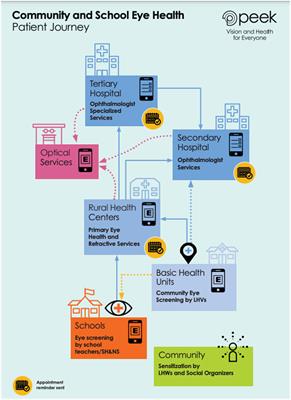 Improving equity, efficiency and adherence to referral in Pakistan's eye health programmes: Pre- and post-pandemic onset